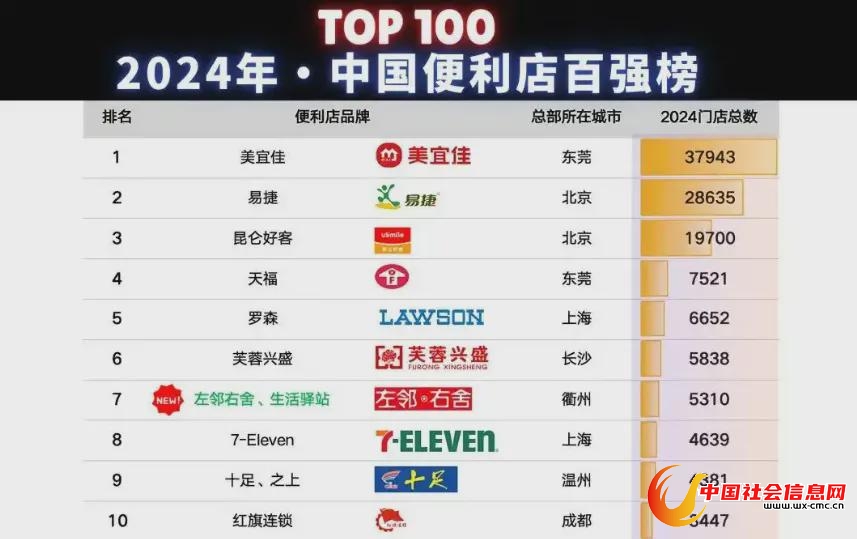 ● 2024年中国便利店排行榜